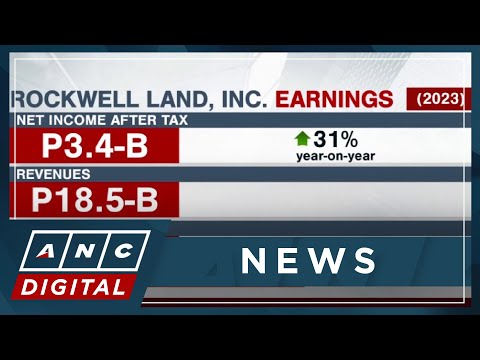 Rockwell Land 2023 earnings surpass pre-pandemic level ANC