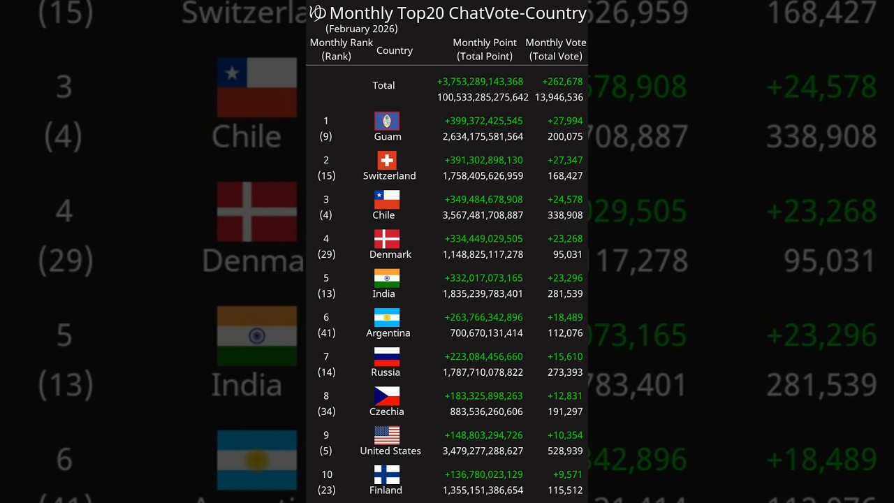 [Monthly] Top20 ChatVote-Country February 2026