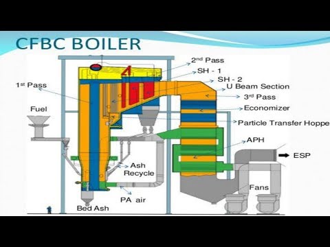 Cfbc boiler working principal animation