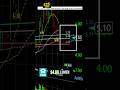 3 BEST STOCKS UNDER $10 ! NIO, LUMN, RUM  STOCKS BUY ZONE! #PENNYSTOCK ..