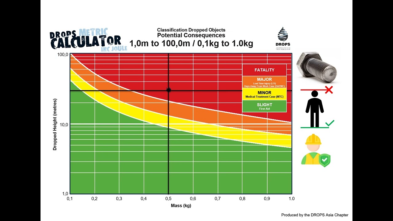 DROPS Calculator Explained: How to Assess Dropped Object Risks