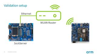 How to Set Up Wireless Cloud Connectivity Simply with CMSIS on Arm Cortex-M-based Devices