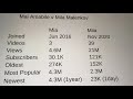 Mila Malenkov Mia Mia Not Mai Amabile YT Statistics