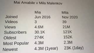 Download lagu Mila Malenkov / Mia (Mia not Mai) Amabile YT Statistics mp3