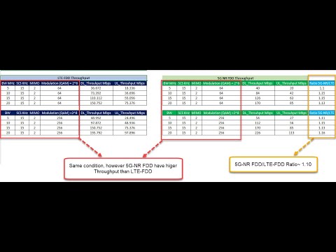 Why 5G-NR throughput is higher than LTE with same resources and RF condition?