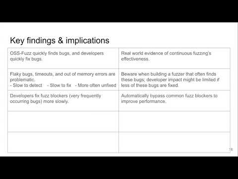 Technical Track: An Empirical Study of OSS-Fuzz Bugs