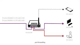 WEB2-Home server-6.port forwarding