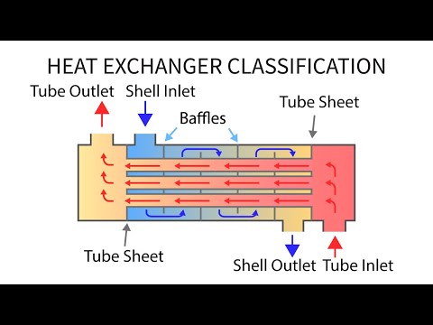 Heat Transfer L31 p2 - Heat Exchanger Classification