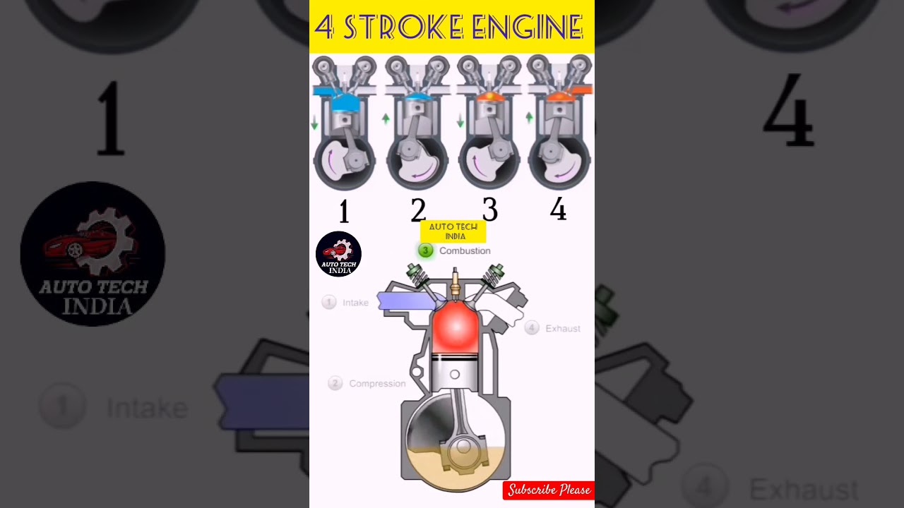 Four Stroke Engine #automobile #engine #mechanical #cycle #technology #animation #diagram