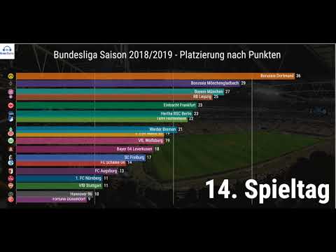 ⚽ Fußball Bundesliga Saison 2018/2019 ⚽ Zusammenfassung & Verlauf -  Statistik 📊 Racing Bar Chart