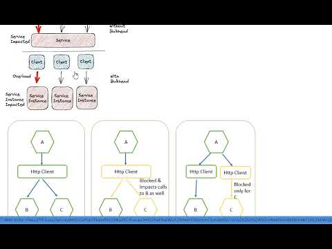 Bulkhead Pattern — Distributed Design Pattern