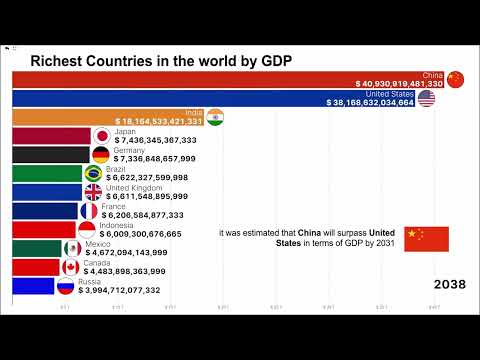Biggest Economies in the Future - GDP from 1960 - 2050 estimated