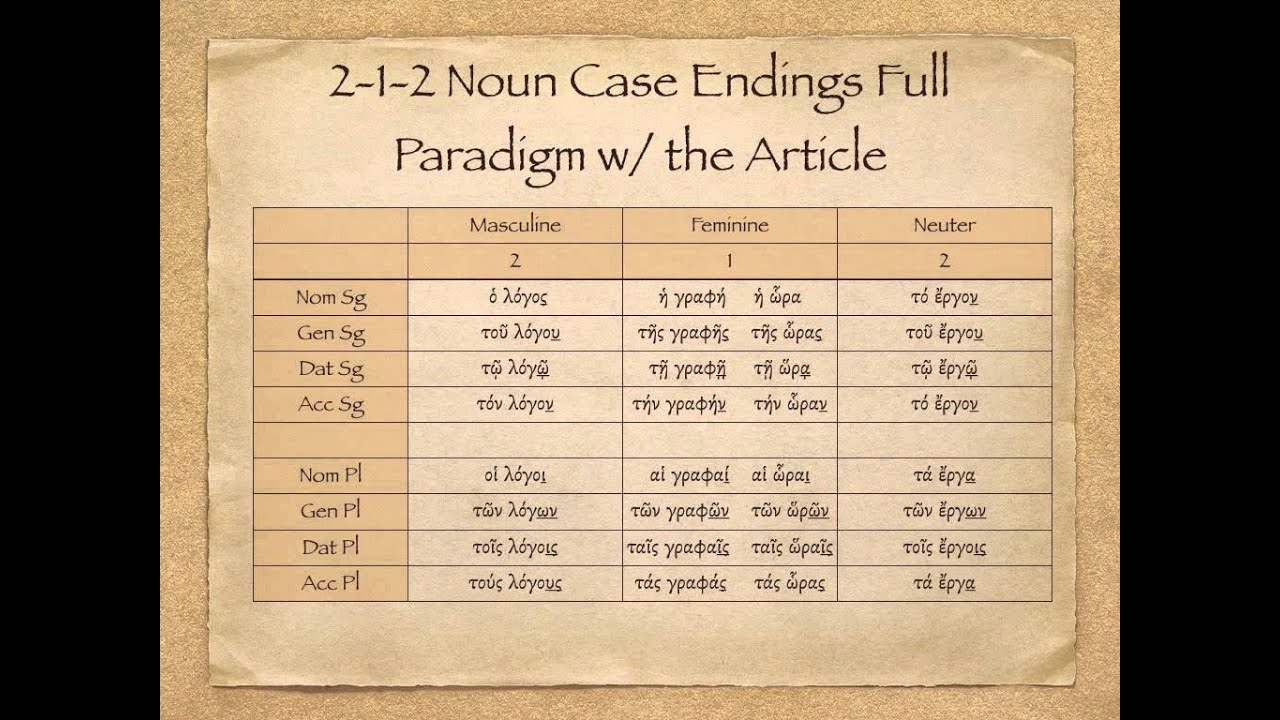 Elementary Greek I ch 7 Genitive and Dative QT