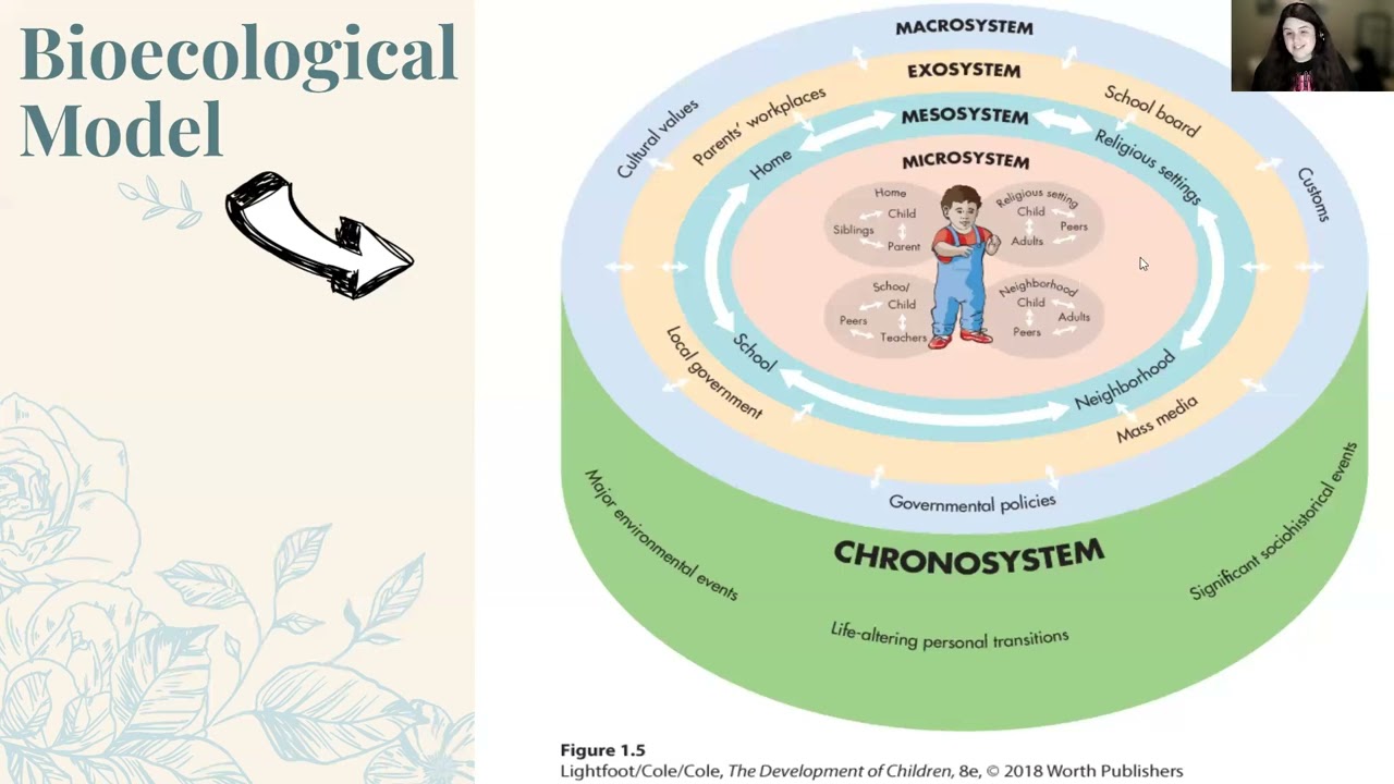 Ecological Systems Theory: Bronfenbrenner's Bioecological Model