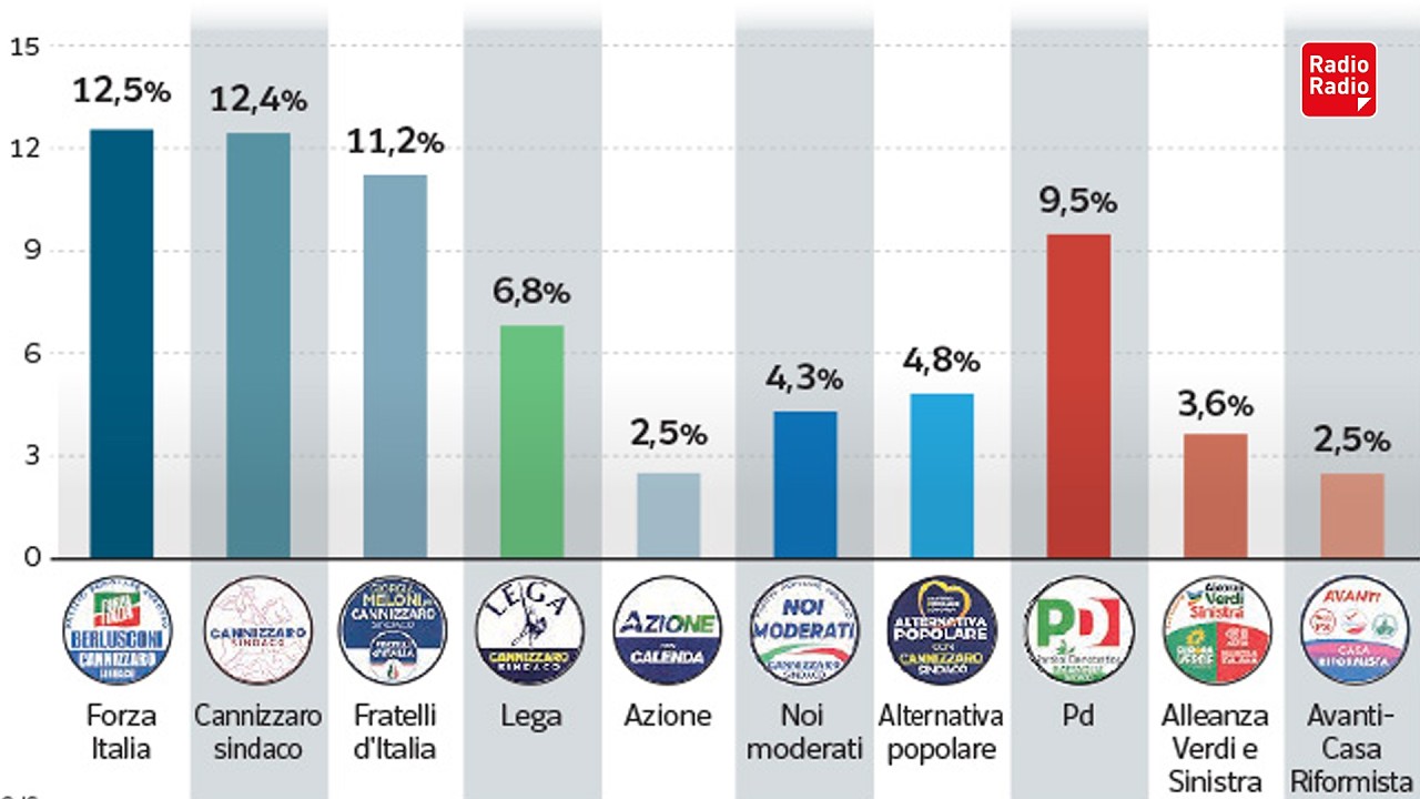 🔴 REGGIO CALABRIA, PRIMI SEGNI DI VOTO UTILE | Capezzoom #29SETTEMBRE