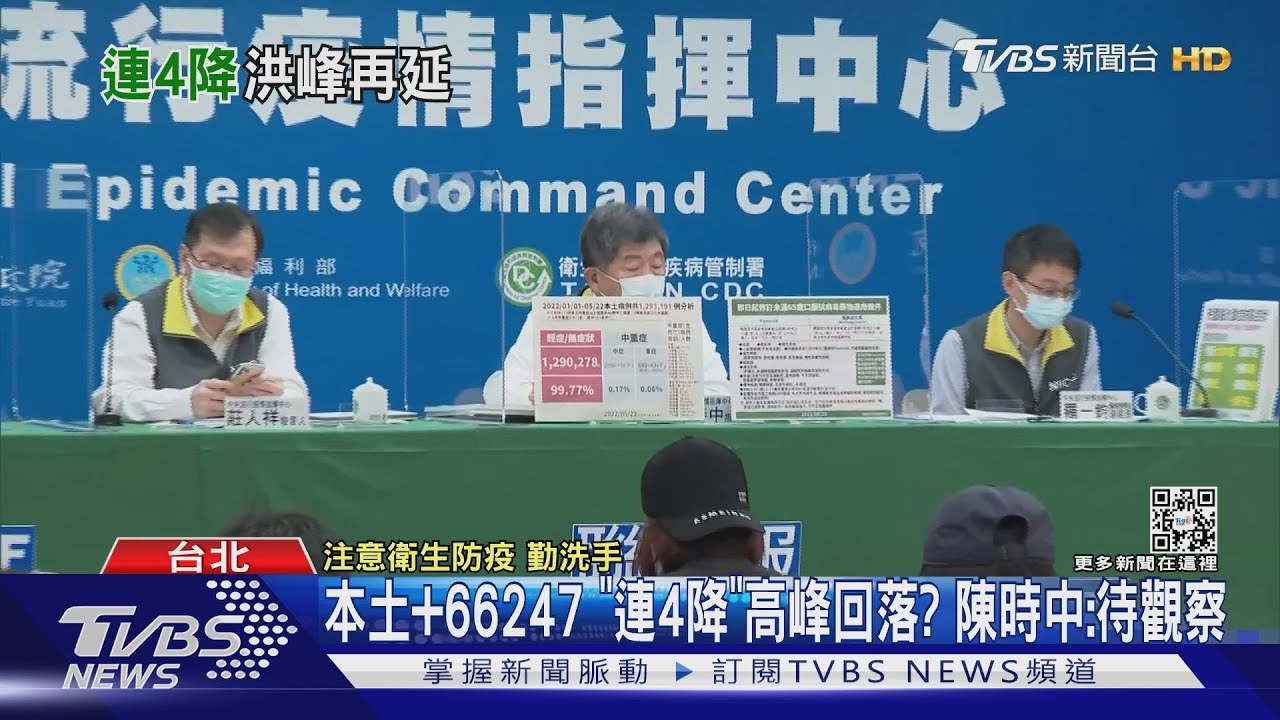 本土+66247「連4降」高峰回落？　陳時中：待觀察