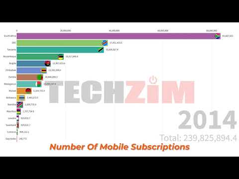 Image for YouTube video with title SADC Countries Mobile Phone Subscribers 2000 - 2018 viewable on the following URL https://youtu.be/XVUVN3F4HJQ
