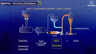 Extraction of Aluminium | Science for Grade 10 | Periwinkle