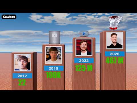 MrBeast Subscribers Evolution (2012–2026) | 3D Comparison