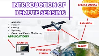 What is Remote Sensing (English)|Geoinformatics|