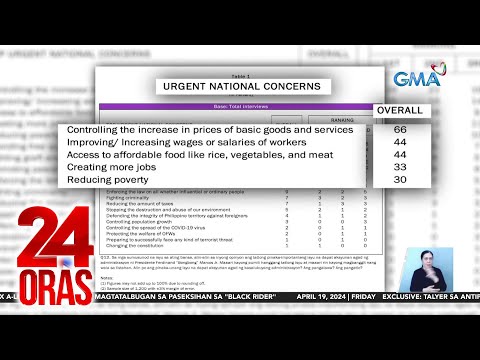 Pag-control sa inflation, nangunguna sa listahan ng urgent national concern ng mga… 24 Oras