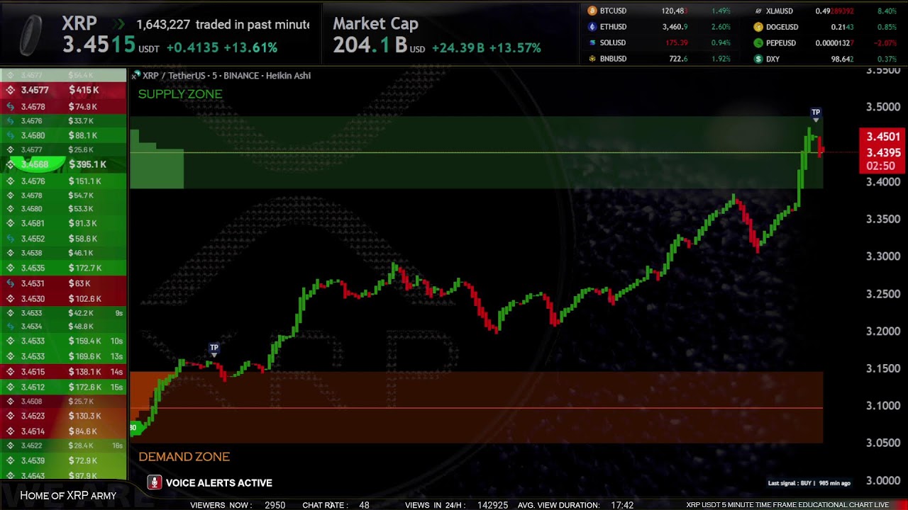 XRP Live Trading Signals XRPUSDT Best Trading Crypto Strategy ( Supply and Demand zones )