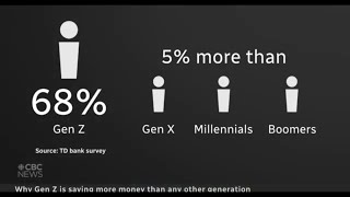 CBC News | Gen Z is investing more money than other generations