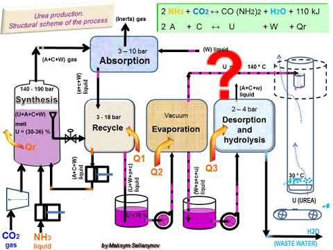 image-What is the raw material of urea?
