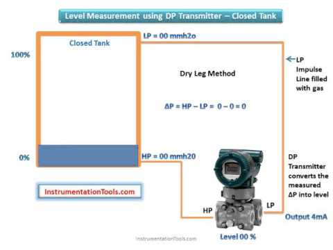 image-What is levellevel measurement? 