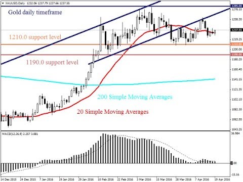 How To Use Moving Average Twenty To Revive Elliott Wave Strategies