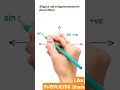 1st 2nd 3rd 4th Quadrant | trigonometric function | all sin tan cos | tricks memorize#shorts#short
