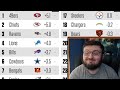 BENGALS FAN REACTS TO ESPN CLAIMING THE BENGALS WILL FINISH INSIDE THE TOP TEN THIS SEASON!!