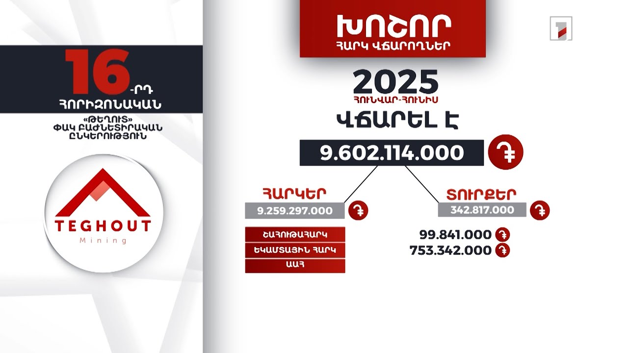 «Թեղուտ» ընկերությունը 2025-ի հունվար-հունիսին 9 մլրդ 602 մլն դրամի հարկ ու տուրք է վճարել