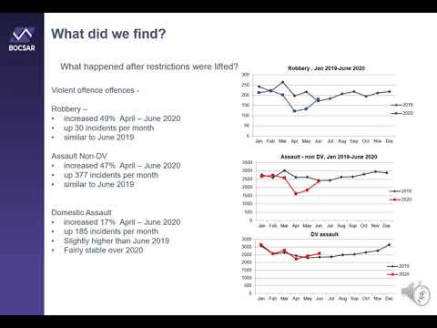 NSW Crime Trends during COVID19