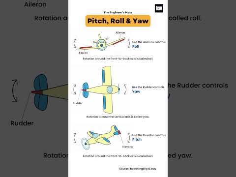 What are Pitch, Roll and Yaw in Airplane? ✈️ #airplane #aeroplane #engineering #animation #shorts