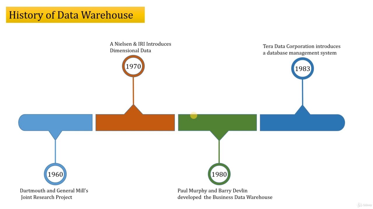 Topic 1 - What are Data warehousing Types, Definition:  Chapter 2 -   History of Data Warehouse
