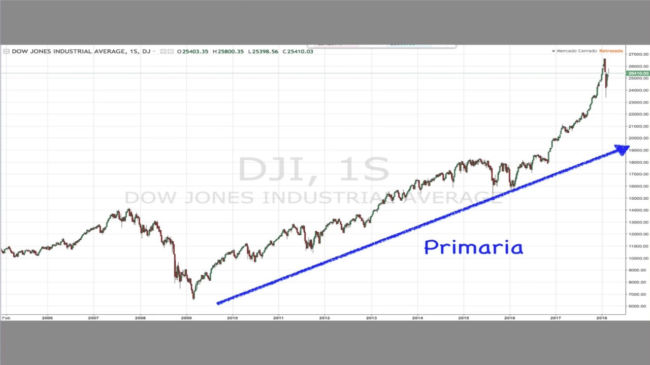 "Cómo Dominar la Teoría de Dow: Los Cimientos del Análisis Técnico" Webinar de Yuri Rabassa, CFTe