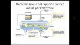ripasso delle teorie atomiche preparazione compito in classe