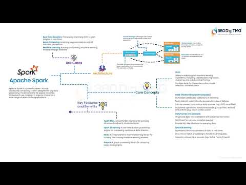Foundations of Data Engineering 360DigiTMG