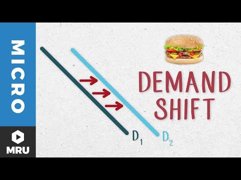 What Shifts the Demand Curve? Video