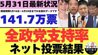 【5/31最新調査】全政党支持率141.7万票ネット投票結果 (5月16日～5月29日までのYouTubeアンケート集計結果）