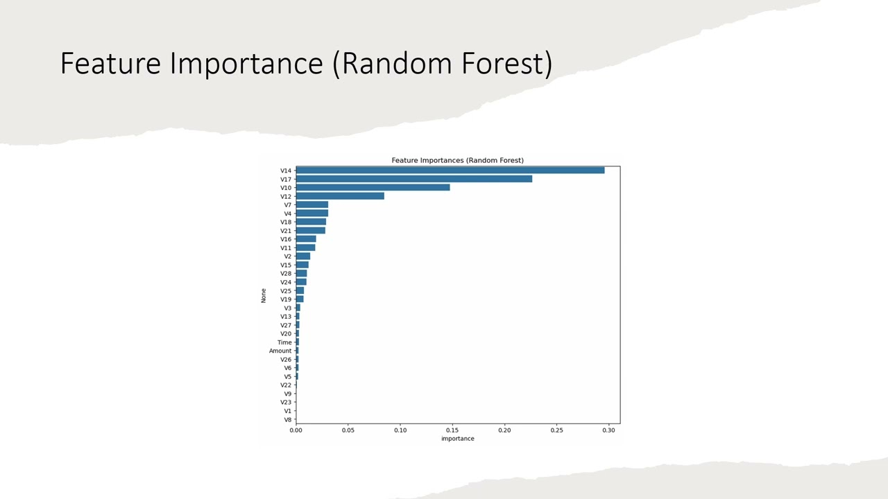 Fraud Detection Using Logistic Regression and Random Forest