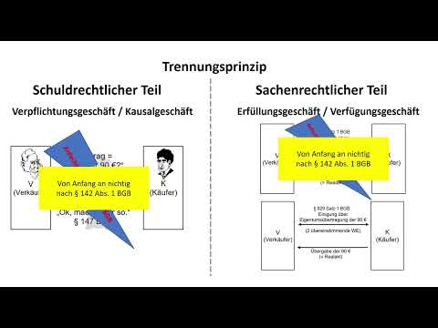 German Civil Code (BGB) - Error Identity - Simply Explained (with Case Study)