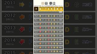 【パワプロ能力推移】 #杉谷拳士 #パワプロ #パワプロ2026 #リアル野球版 #とんねるず #帝京魂 #石橋貴明 #北海道日本ハムファイターズ