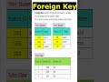 What Is Foreign Key in DBMS #shorts