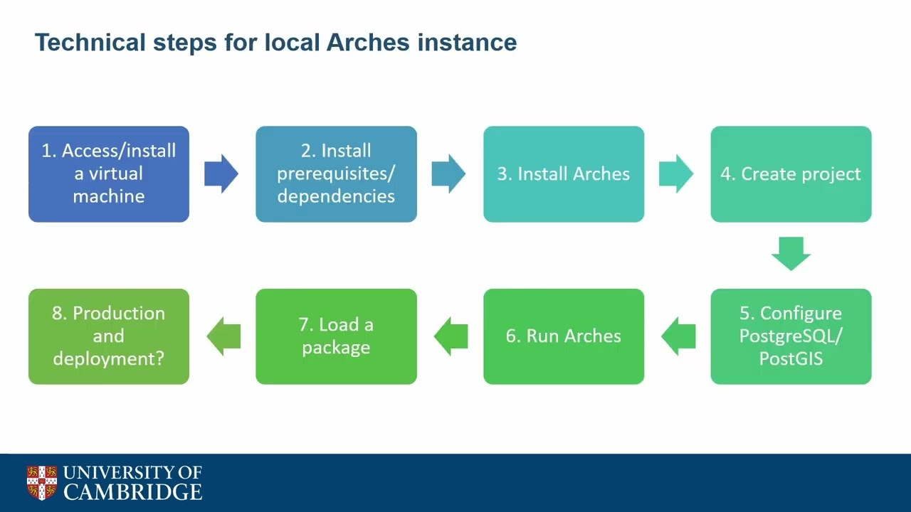 1. Arches: a Beginner's Technical Overview, From Zero to Your Own Arches Instance