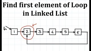 YouTube video 'Find beginning of cycle in Linked List | Floyd's algorithm'