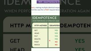 REST API Best Practices and Key Concepts. #shorts