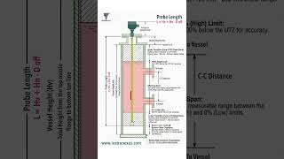 Guided Wave Radar Probe Length Explained in 60 Seconds | Avoid Costly Level Measurement Errors