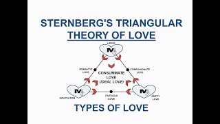 Sternberg's Triangular Theory of Love and its types - The Simplest Explanation Ever